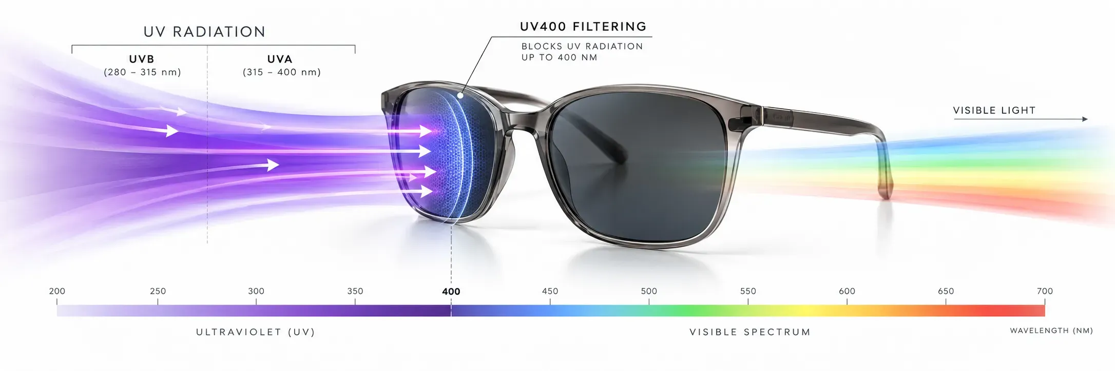 عینک آفتابی UV400 و محافظت در برابر اشعه فرابنفش